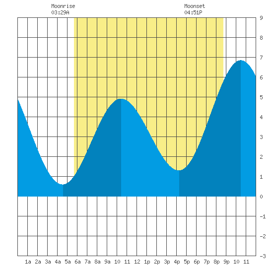 Empire tide chart for Friday, May 23, 2025