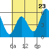 Empire tide chart for Friday, May 23, 2025