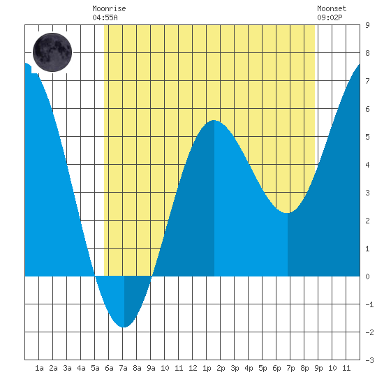 Empire tide chart for Monday, May 26, 2025