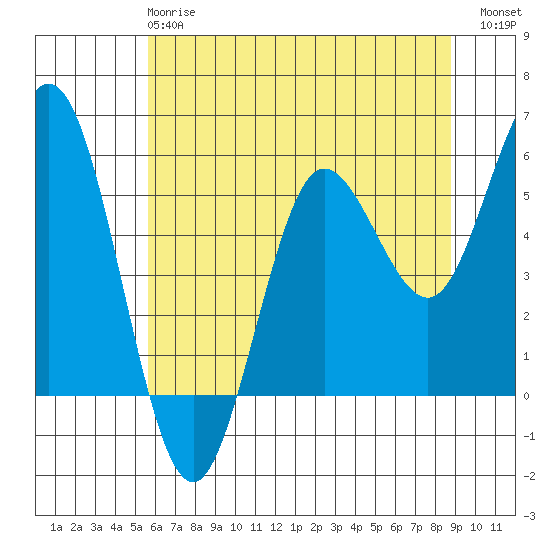 Empire tide chart for Tuesday, May 27, 2025