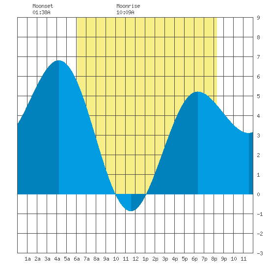 Empire tide chart for Friday, May 2, 2025