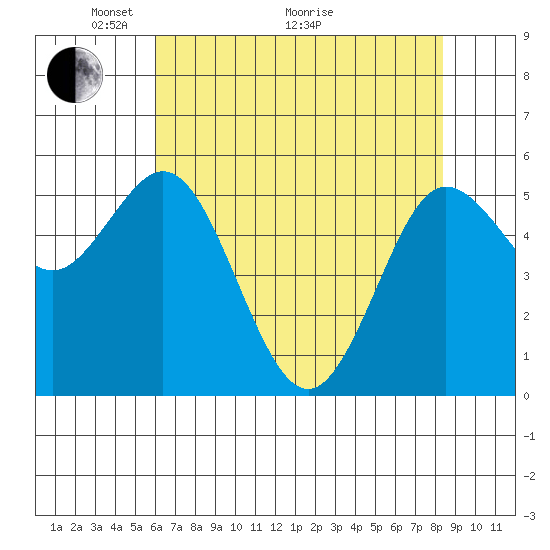 Empire tide chart for Sunday, May 4, 2025