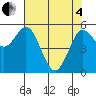 Empire tide chart for Sunday, May 4, 2025