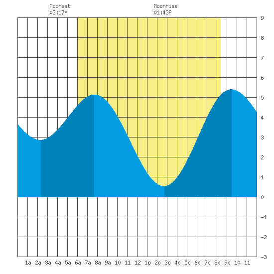 Empire tide chart for Monday, May 5, 2025