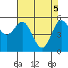 Empire tide chart for Monday, May 5, 2025