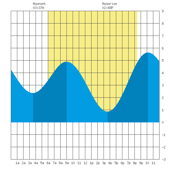 Empire tide chart for Tuesday, May 6, 2025
