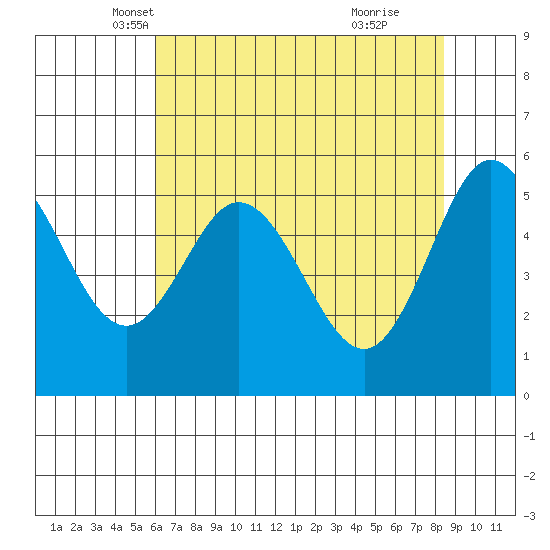 Empire tide chart for Wednesday, May 7, 2025