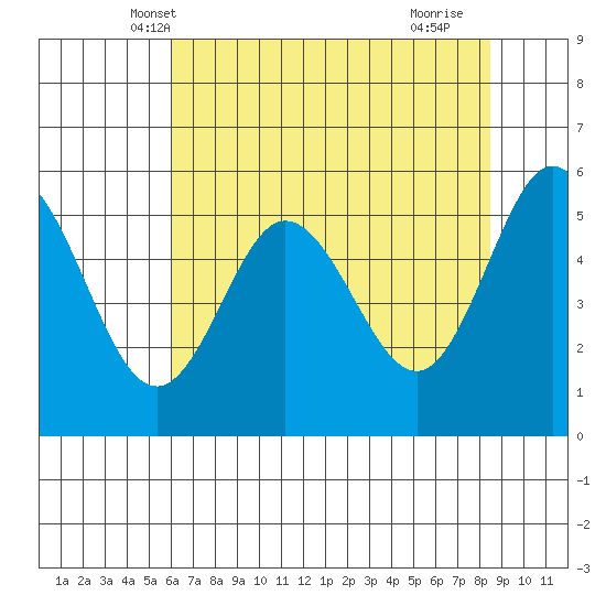 Empire tide chart for Thursday, May 8, 2025