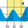 Empire tide chart for Thursday, May 8, 2025
