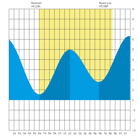 Empire tide chart for Friday, May 9, 2025
