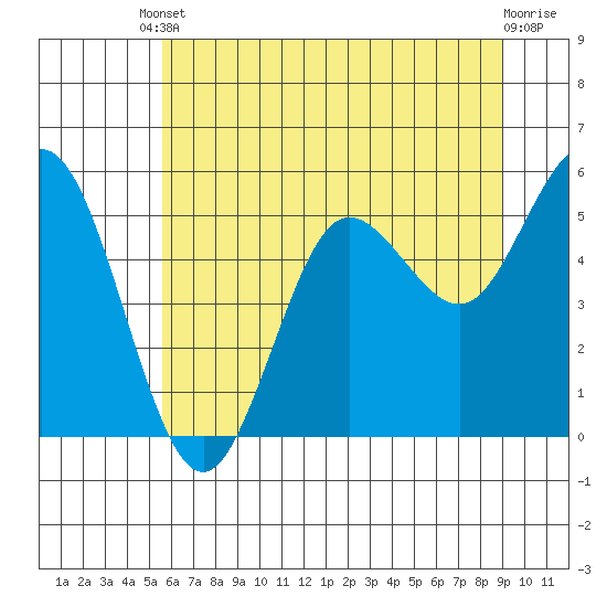 Empire tide chart for Tuesday, June 10, 2025