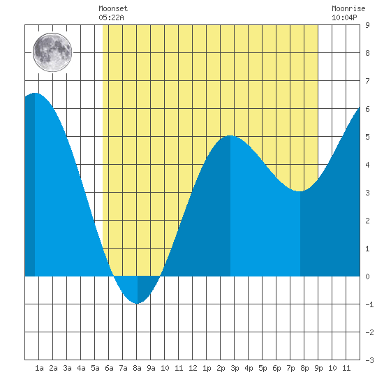 Empire tide chart for Wednesday, June 11, 2025