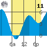 Empire tide chart for Wednesday, June 11, 2025