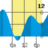 Empire tide chart for Thursday, June 12, 2025