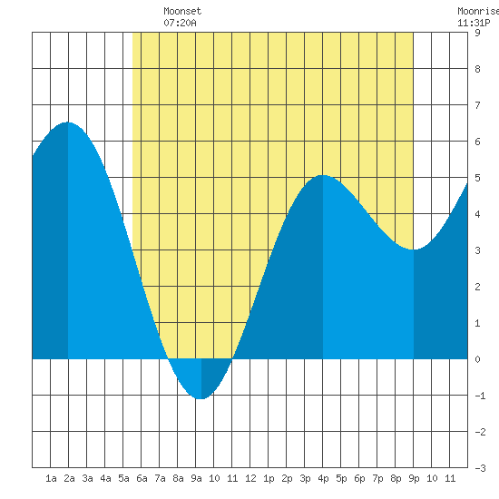 Empire tide chart for Friday, June 13, 2025