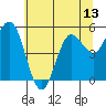 Empire tide chart for Friday, June 13, 2025