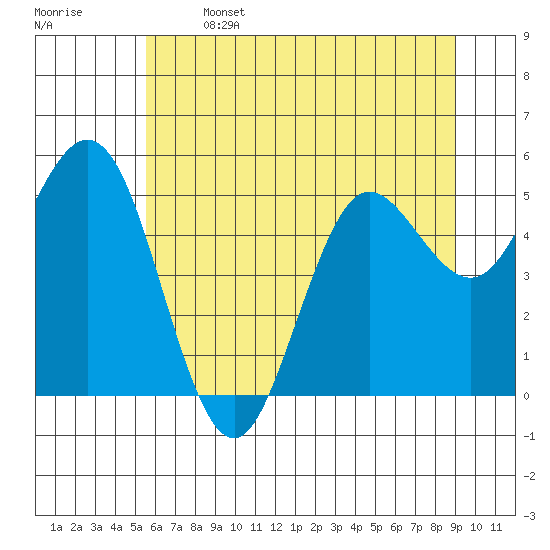 Empire tide chart for Saturday, June 14, 2025