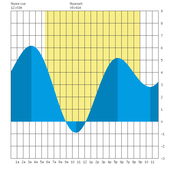 Empire tide chart for Sunday, June 15, 2025