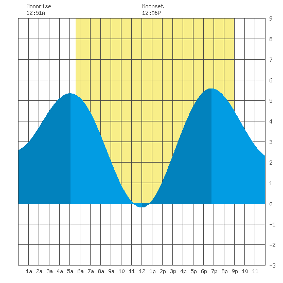 Empire tide chart for Tuesday, June 17, 2025