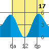 Empire tide chart for Tuesday, June 17, 2025