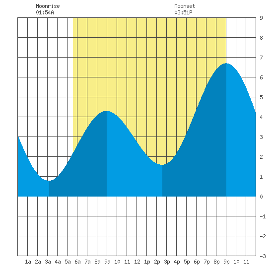 Empire tide chart for Friday, June 20, 2025