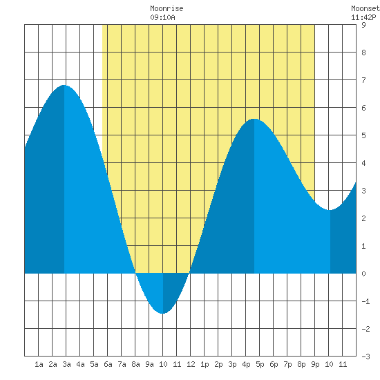 Empire tide chart for Saturday, June 28, 2025