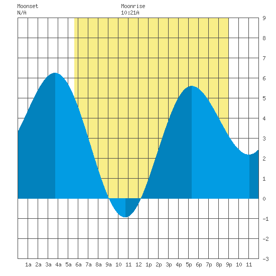 Empire tide chart for Sunday, June 29, 2025