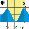 Empire tide chart for Monday, June 2, 2025