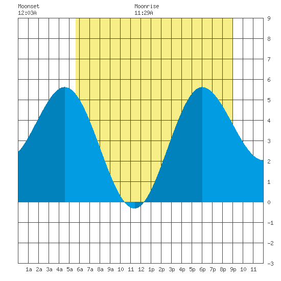 Empire tide chart for Monday, June 30, 2025