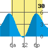 Empire tide chart for Monday, June 30, 2025