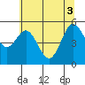 Empire tide chart for Tuesday, June 3, 2025
