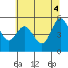 Empire tide chart for Wednesday, June 4, 2025