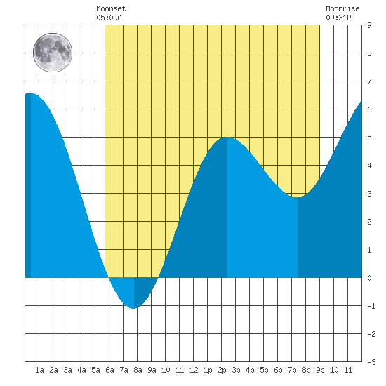Empire tide chart for Thursday, July 10, 2025