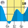 Empire tide chart for Thursday, July 10, 2025