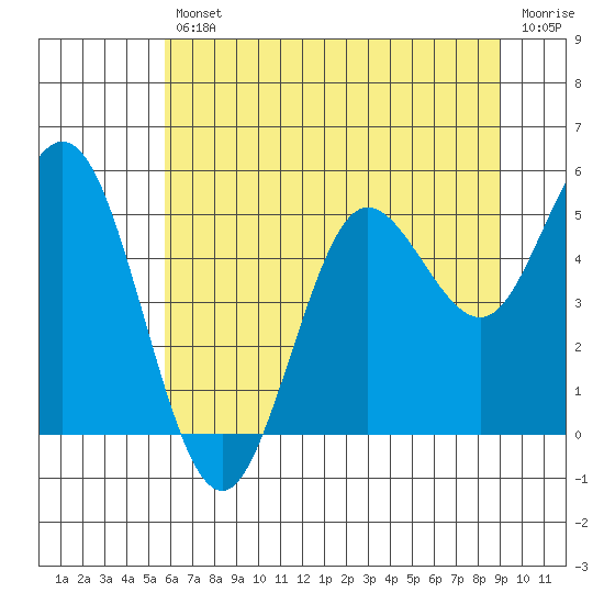 Empire tide chart for Friday, July 11, 2025