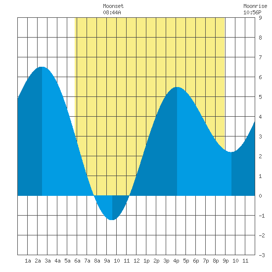 Empire tide chart for Sunday, July 13, 2025