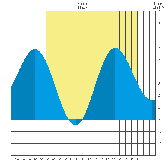 Empire tide chart for Tuesday, July 15, 2025