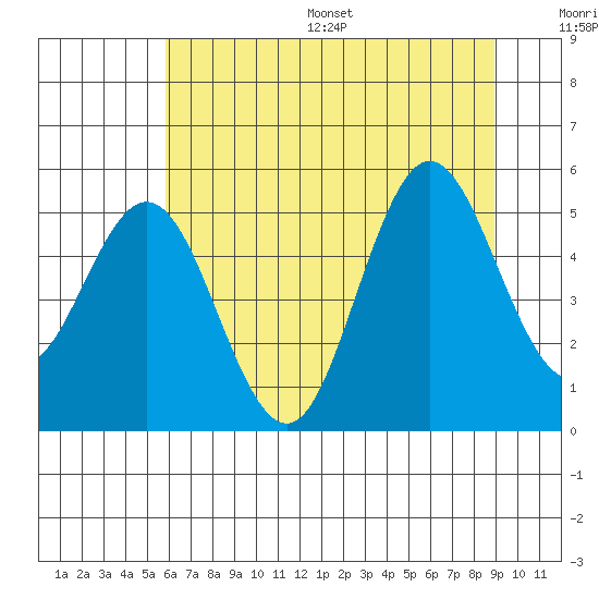 Empire tide chart for Wednesday, July 16, 2025