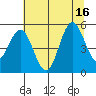 Empire tide chart for Wednesday, July 16, 2025