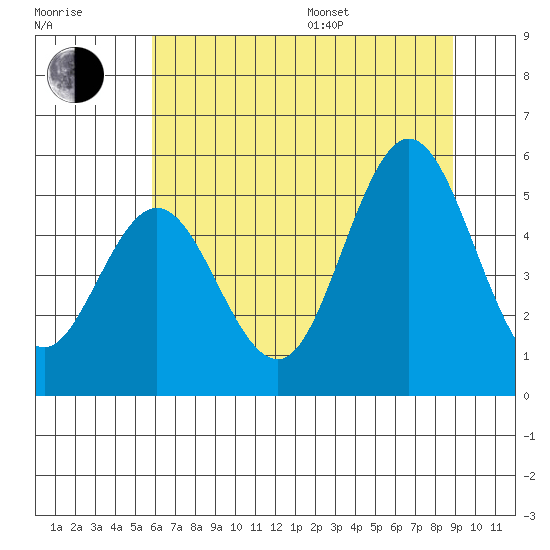 Empire tide chart for Thursday, July 17, 2025