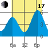 Empire tide chart for Thursday, July 17, 2025