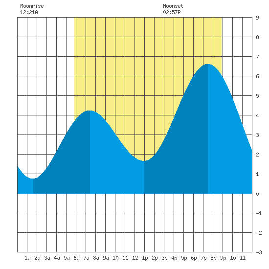 Empire tide chart for Friday, July 18, 2025