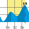 Empire tide chart for Saturday, July 19, 2025