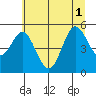 Empire tide chart for Tuesday, July 1, 2025