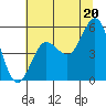 Empire tide chart for Sunday, July 20, 2025