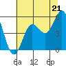 Empire tide chart for Monday, July 21, 2025