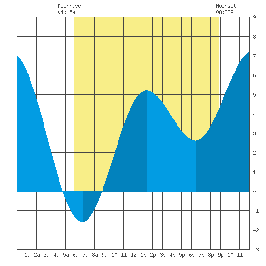 Empire tide chart for Wednesday, July 23, 2025