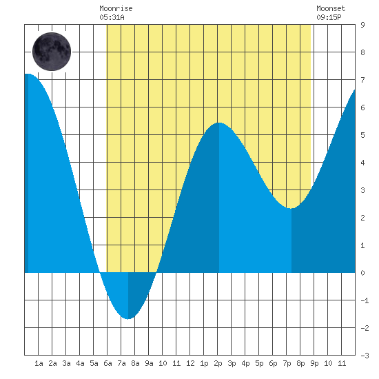 Empire tide chart for Thursday, July 24, 2025