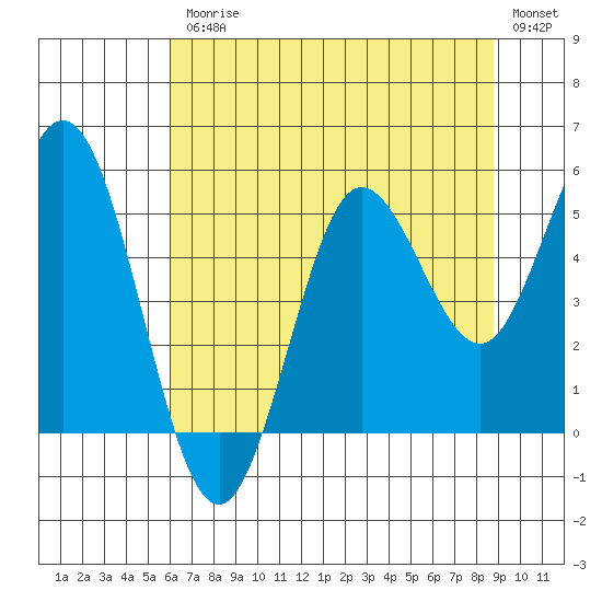 Empire tide chart for Friday, July 25, 2025