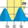 Empire tide chart for Tuesday, July 29, 2025
